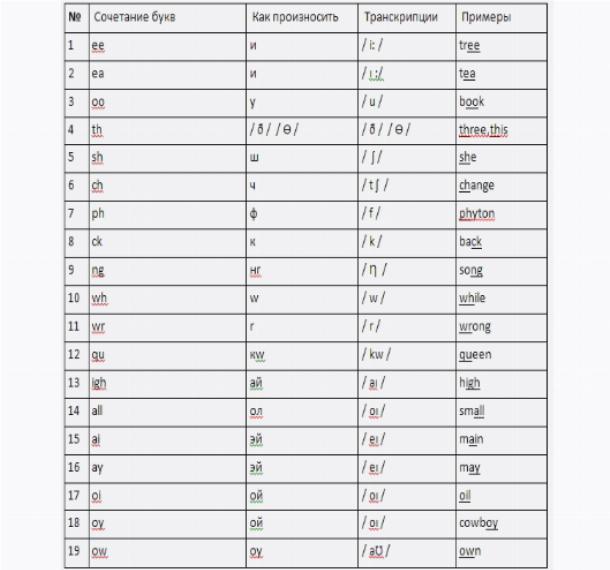 Как произносится х. Произношение английских букв английского алфавита по русски. Таблица произношения английских букв. Сочетания английских букв и произношение. Транскрипция сочетания букв английского алфавита.