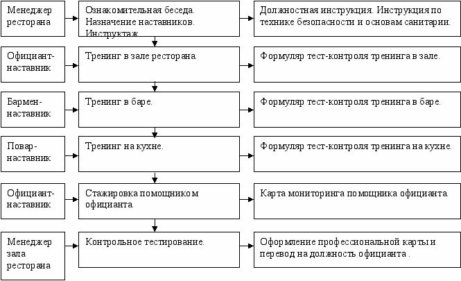 План обучения официантов ресторана пример