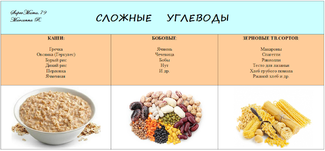 Печеный картофель это быстрые или медленные углеводы