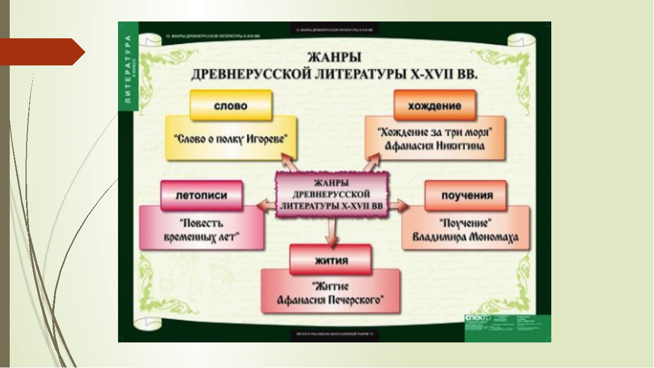 Основные Стили Литературы