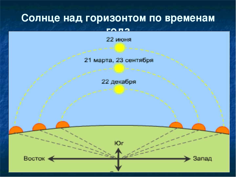 В россии не заходит солнце. Солнце над горизонтом. Расположение солнца по временам года. Положение солнца весной. Положение солнца по времени года.