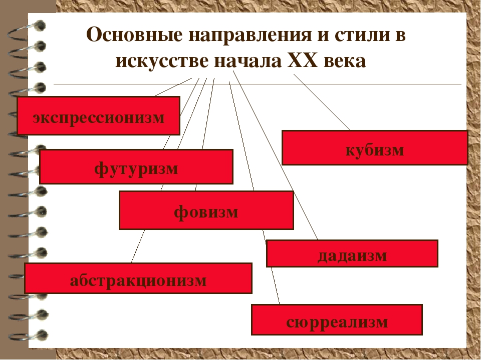 Виды искусства схема. Основные стили и направления в искусстве. Основные направления искусства 20 века. Стилевые направления в искусстве. Основные направления и стили в искусстве начала XX века.