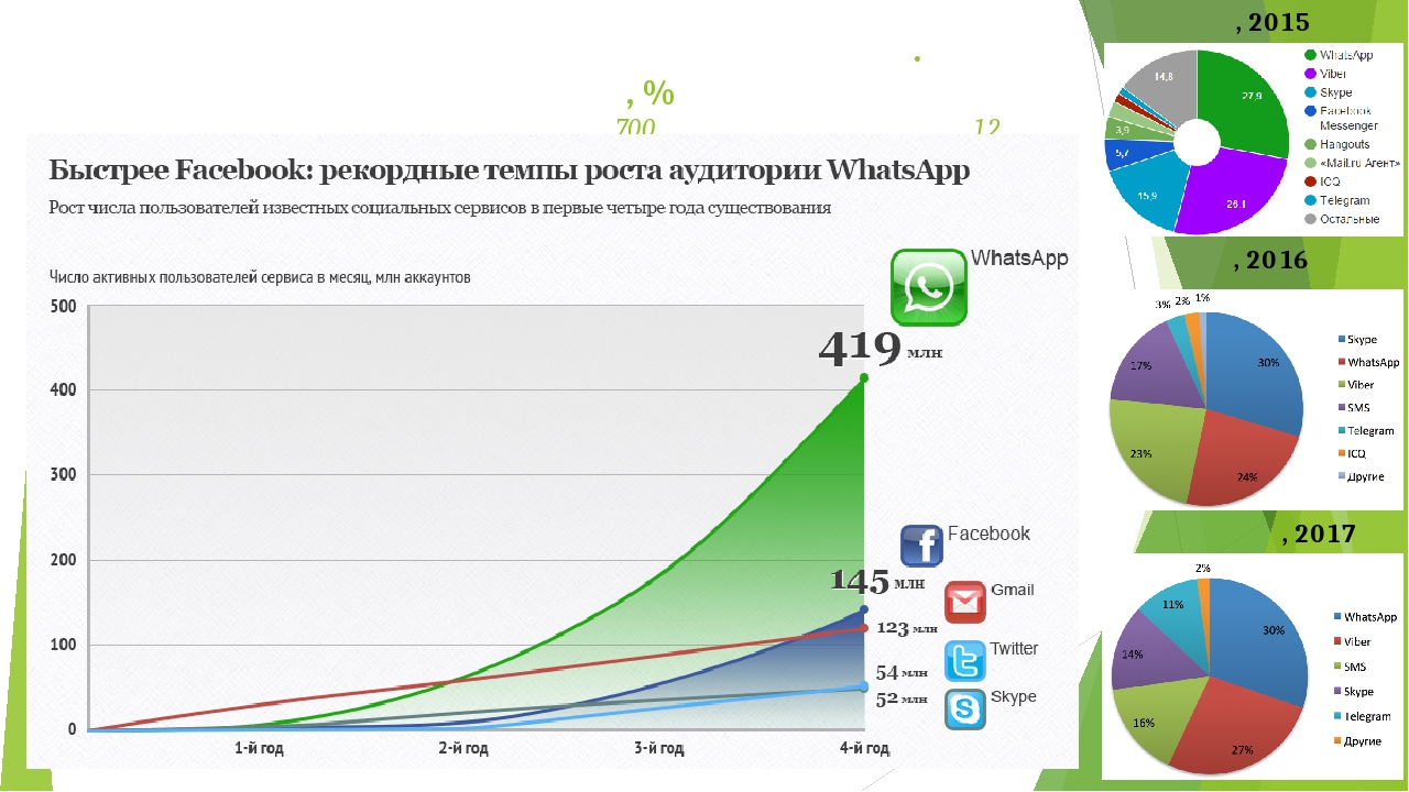 Карта мессенджеров в россии