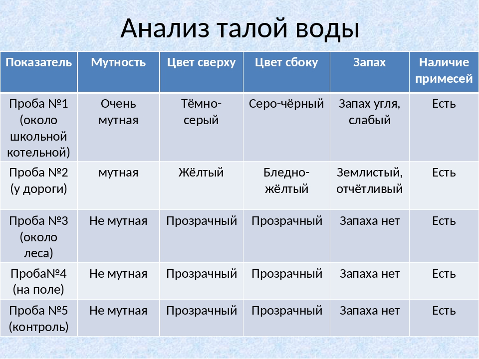 Вкус цвет запах. Показатели мутности воды. Показатель прозрачности воды. Цвет талой воды. Таблица мутности воды.