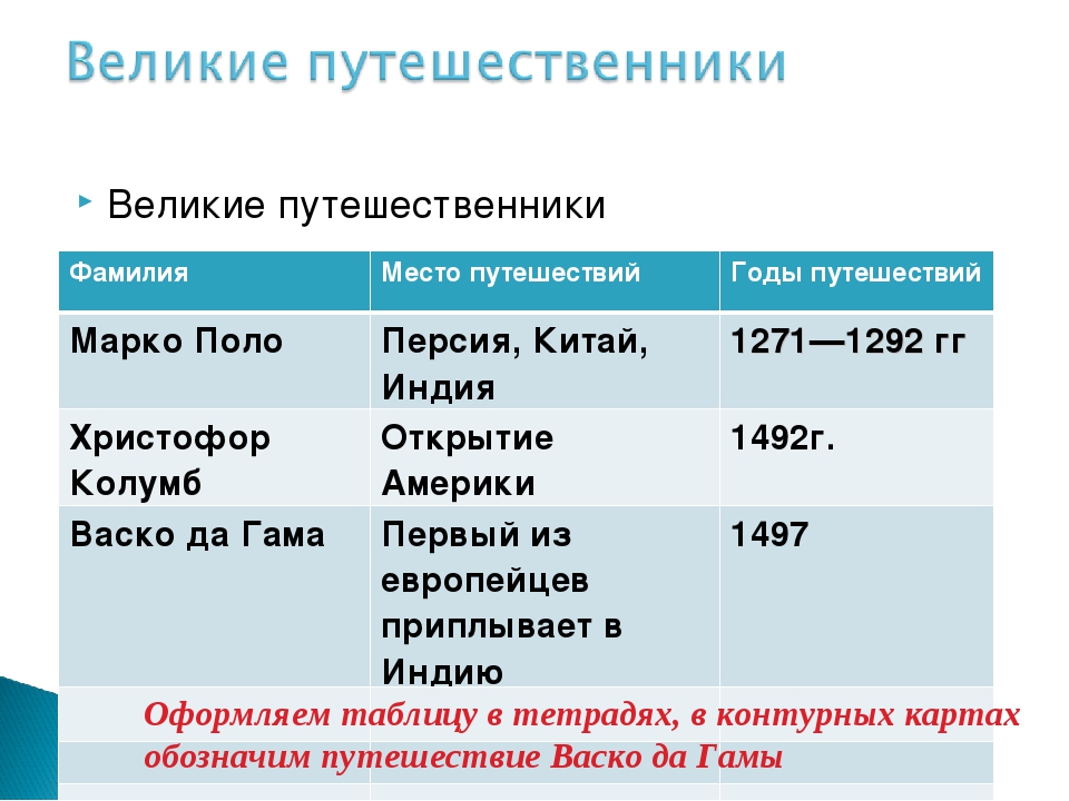 Путешественники основной вклад. Таблица путешественников. Таблица путешественников по географии. Великие путешественники таблица. Путешественники география 5 класс таблица.