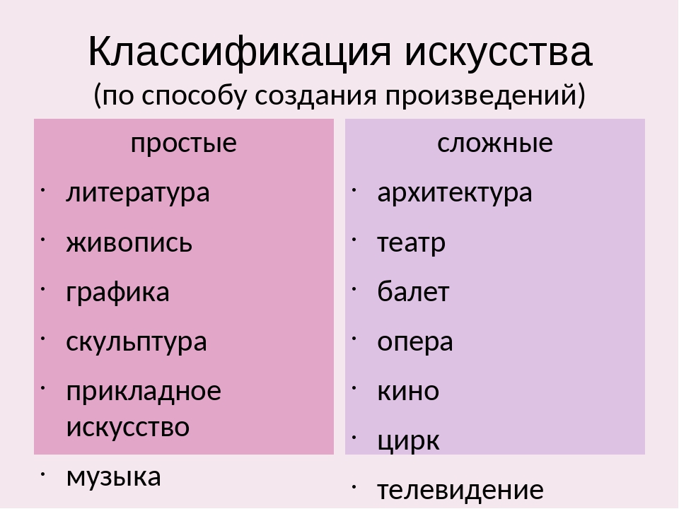 Классификация видов искусства