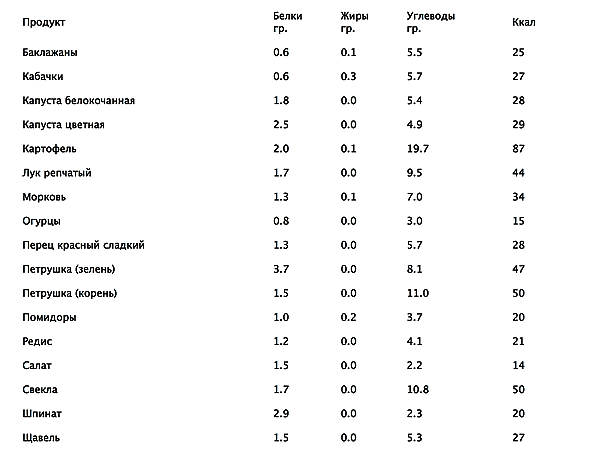 Овощи запеченные углевод или белок