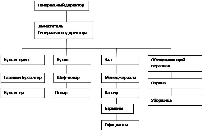 Схема структуры производства предприятия общественного питания