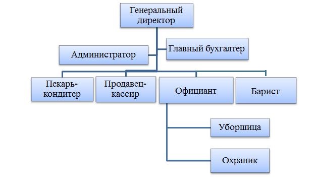 Схема структуры управления предприятием кафе