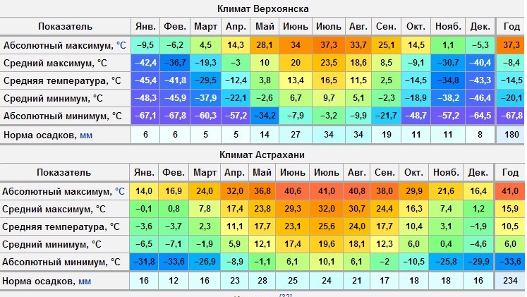 Климатическая карта астрахани