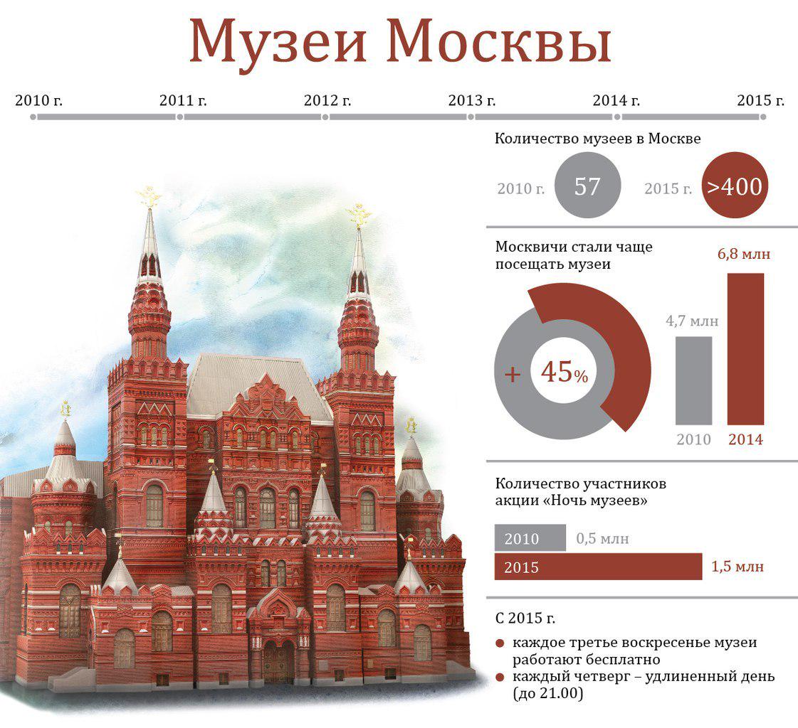 Насколько москва. Музеи Москвы список. Музей Москвы. Количество музеев в Москве. Сколько музеев в Москве количество.