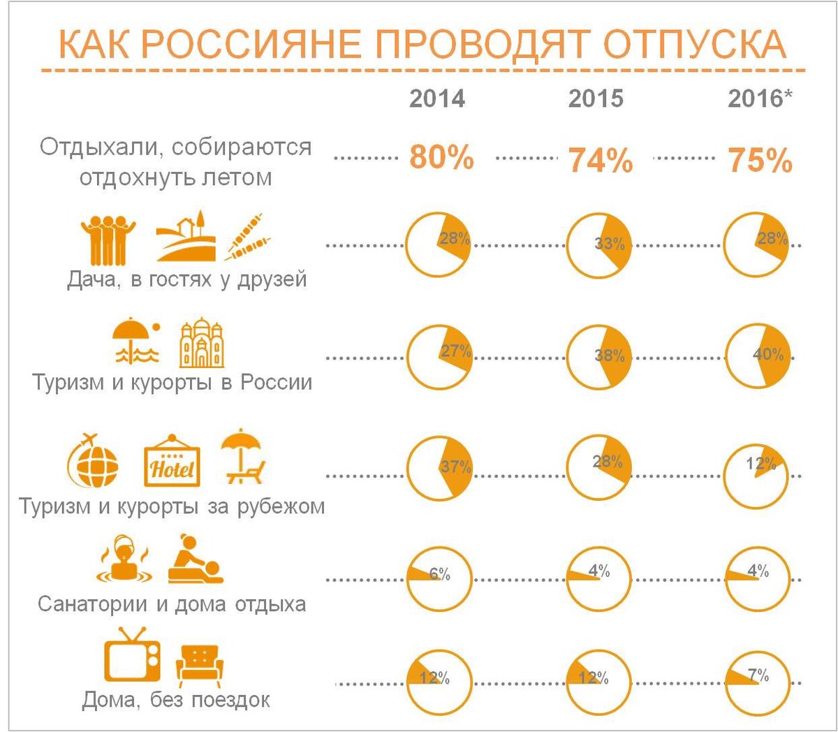 Куда в отпуск в 2024 году. Отпуск россиян. Как проводят отпуск россияне. Отпуск россиян инфографика. Инфографика отдых россиян.