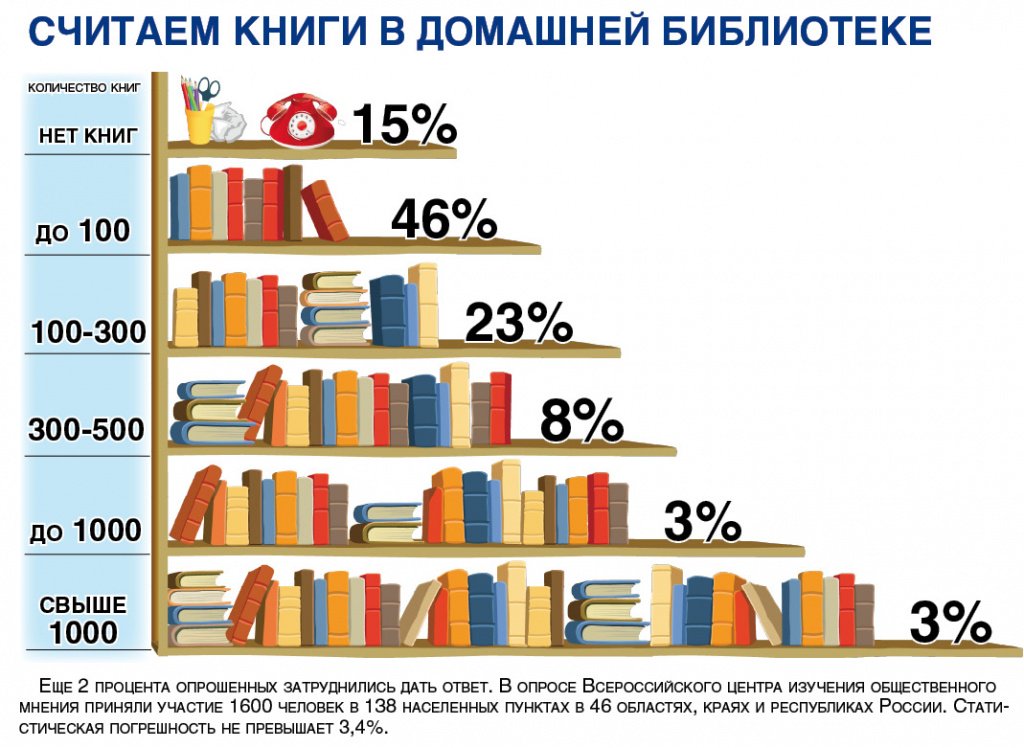 100 проектов прочтение