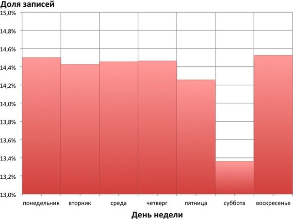 В какое время лучше выкладывать фото в вк для лайков